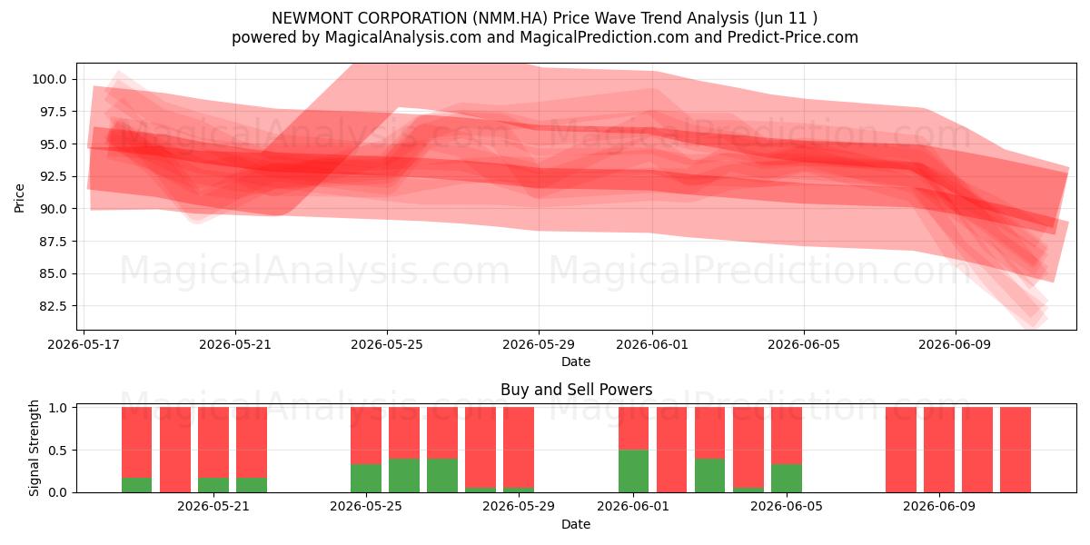  NEWMONT CORPORATION (NMM.HA) Support and Resistance area (28 May) 