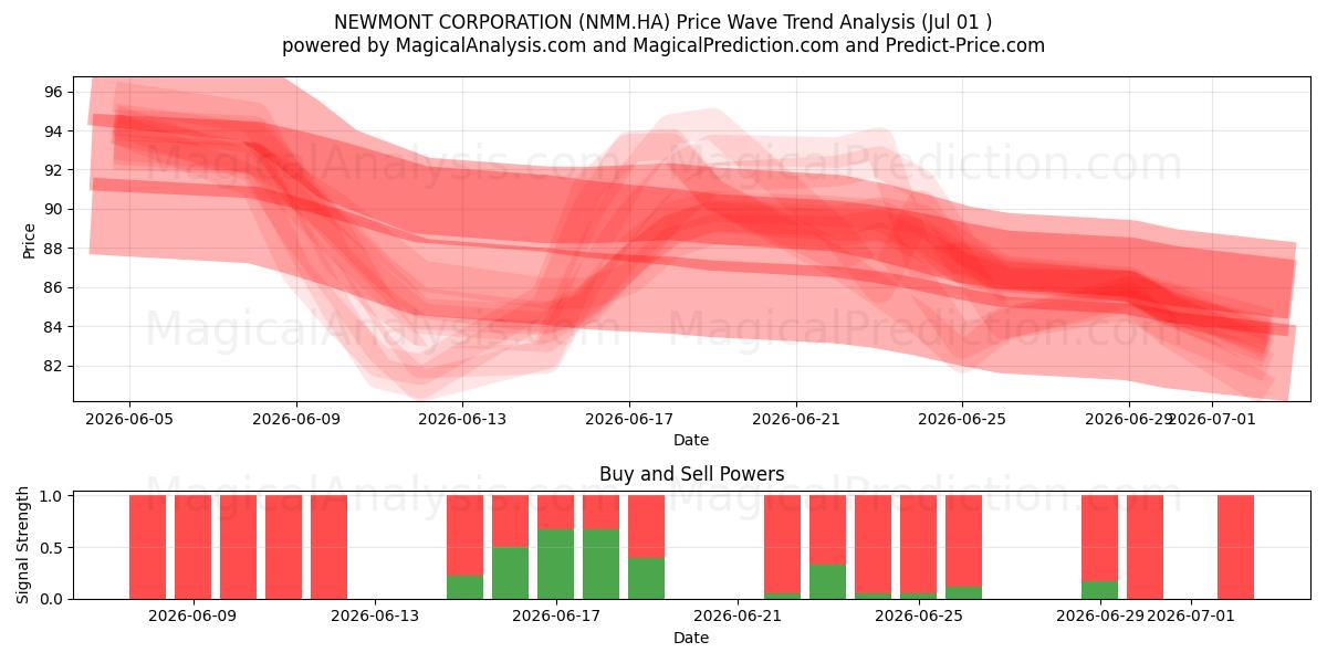  NEWMONT CORPORATION (NMM.HA) Support and Resistance area (30 Jun) 