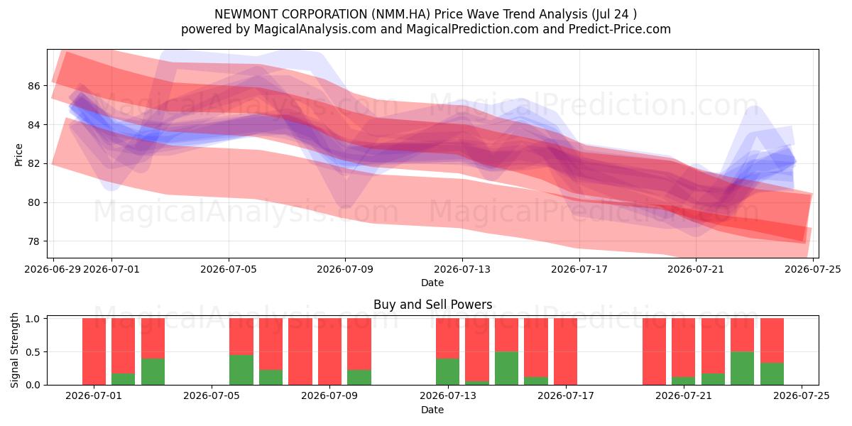  NEWMONT CORPORATION (NMM.HA) Support and Resistance area (23 Jul) 