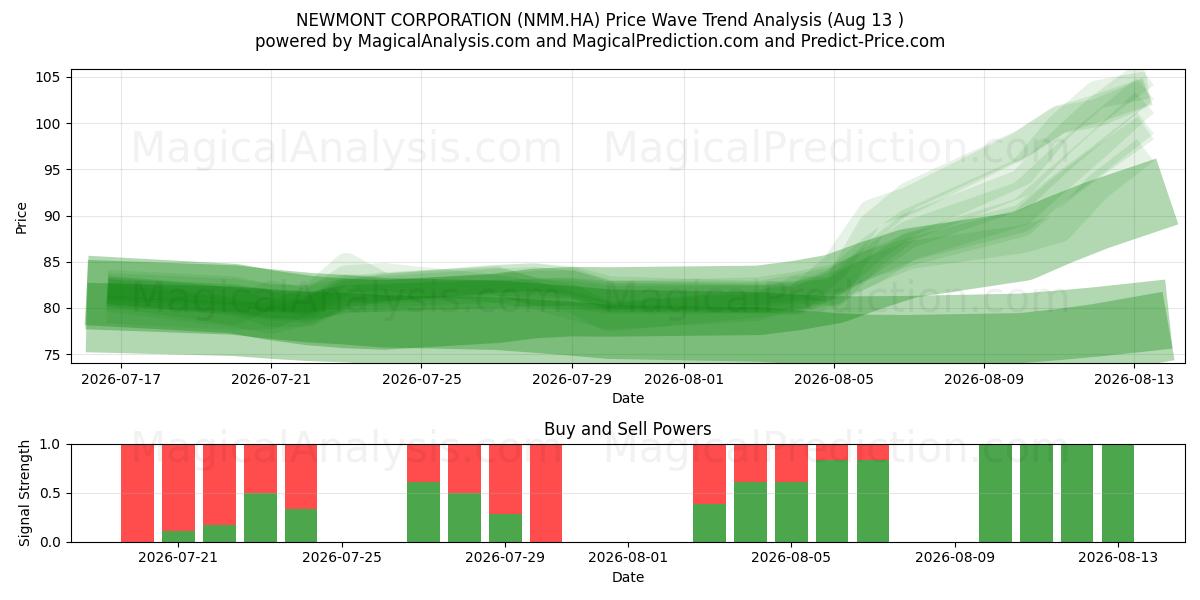  NEWMONT CORPORATION (NMM.HA) Support and Resistance area (12 Aug) 