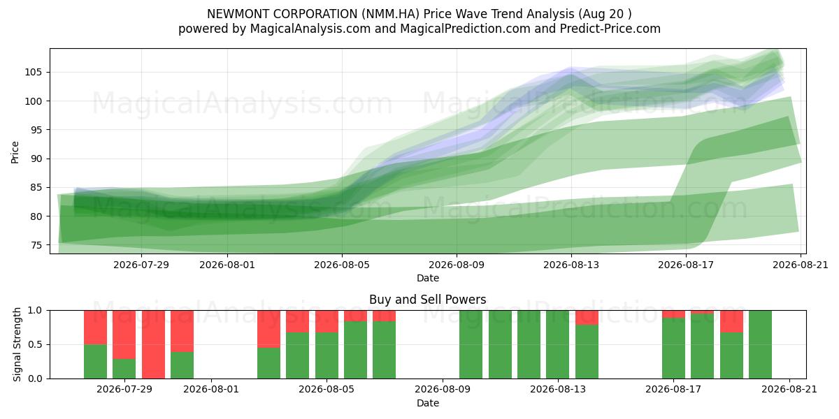  NEWMONT CORPORATION (NMM.HA) Support and Resistance area (19 Aug) 