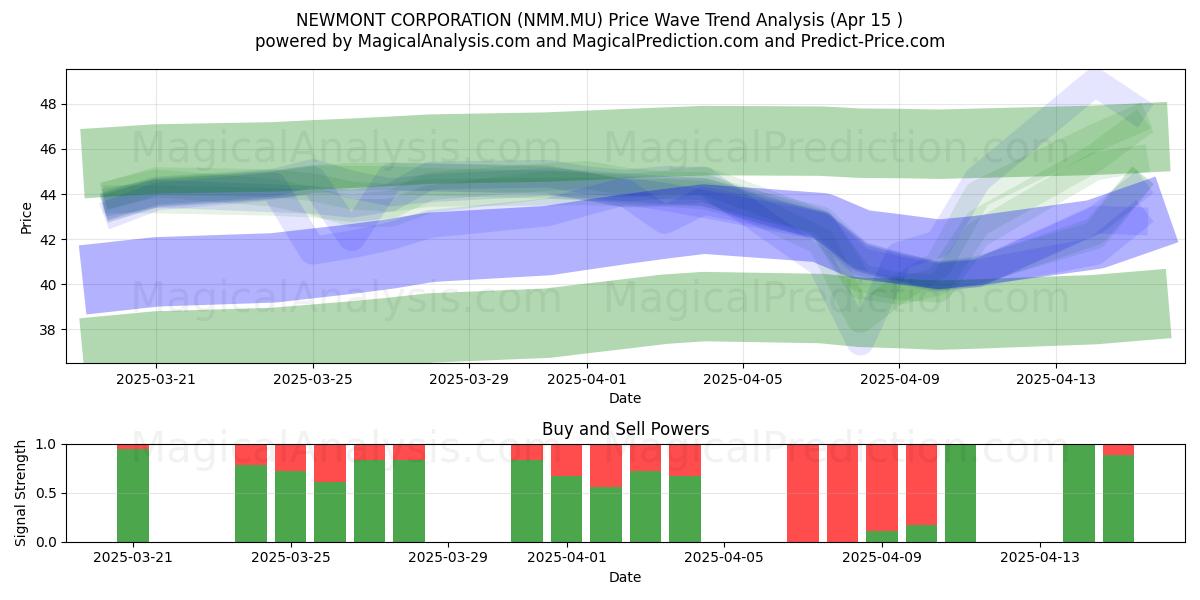  NEWMONT CORPORATION (NMM.MU) Support and Resistance area (15 Apr) 