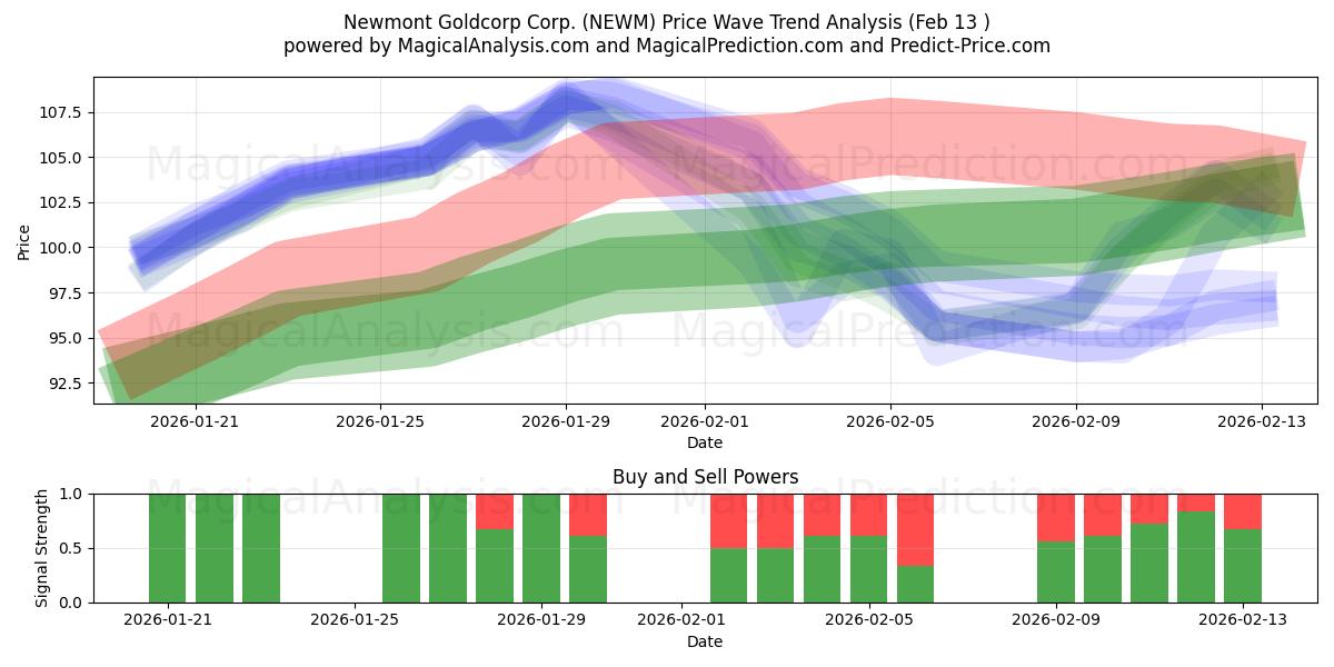  Newmont Goldcorp Corp. (NEWM) Support and Resistance area (12 Feb) 