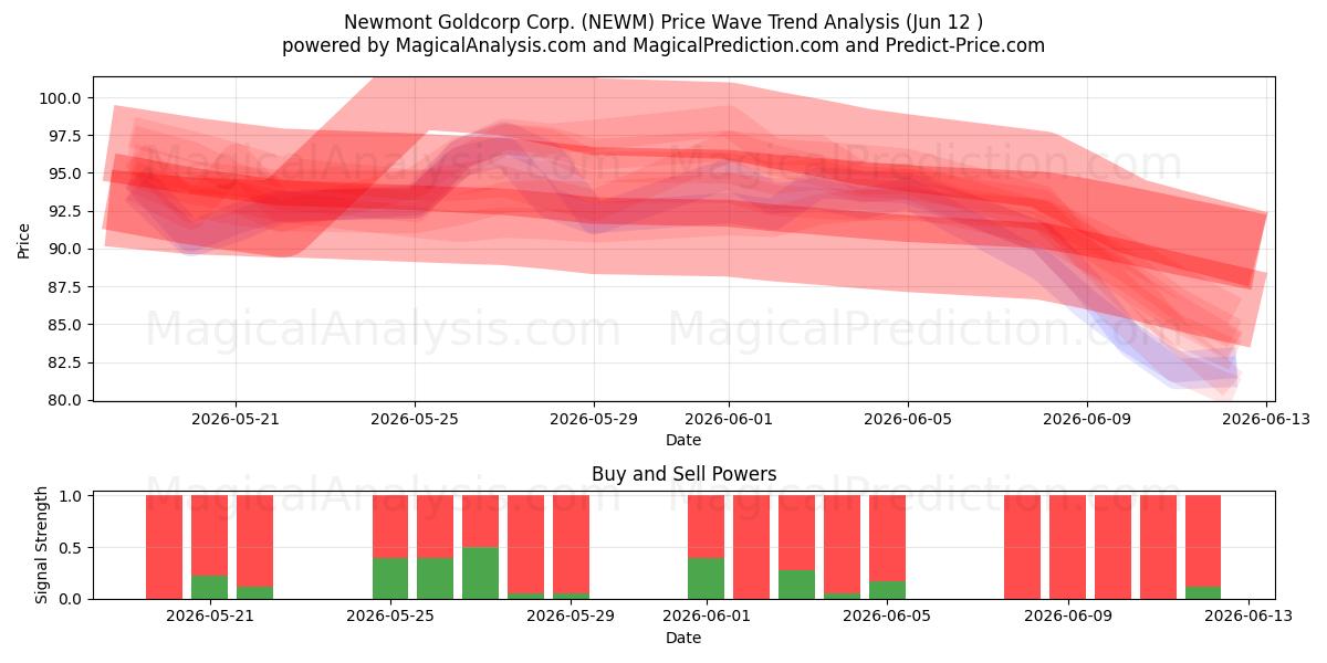  Newmont Goldcorp Corp. (NEWM) Support and Resistance area (28 May) 