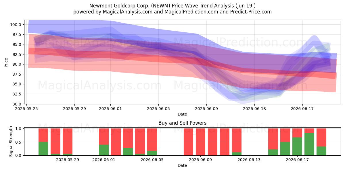 Newmont Goldcorp Corp. (NEWM) Support and Resistance area (18 Jun) 
