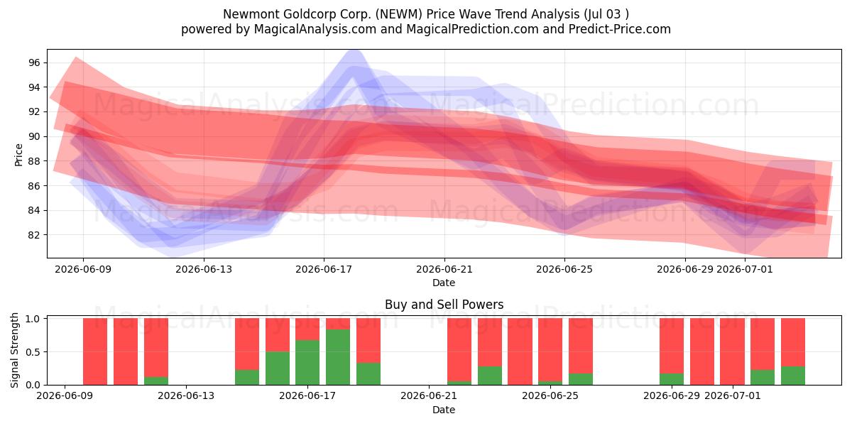  Newmont Goldcorp Corp. (NEWM) Support and Resistance area (02 Jul) 