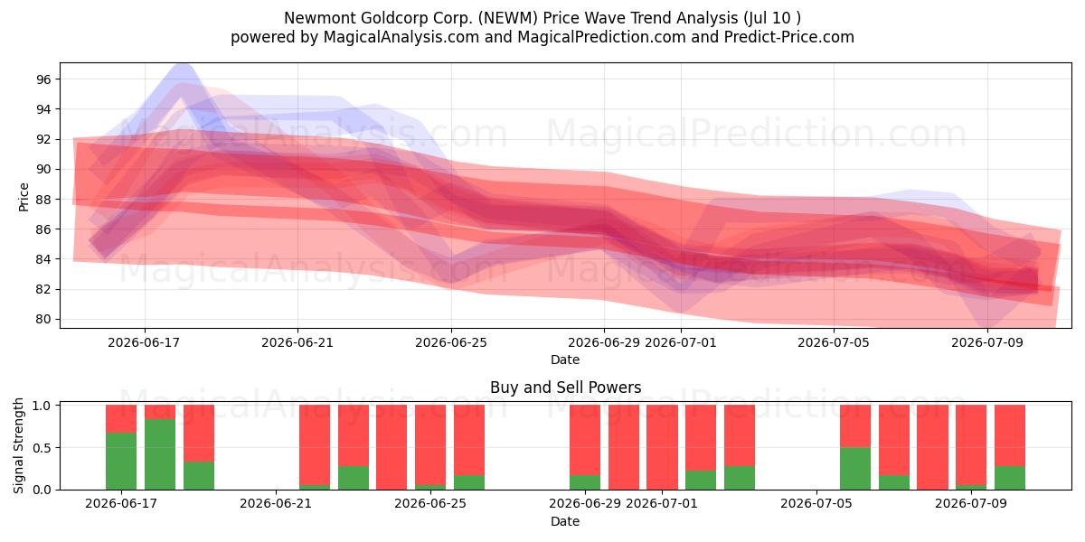  Newmont Goldcorp Corp. (NEWM) Support and Resistance area (09 Jul) 