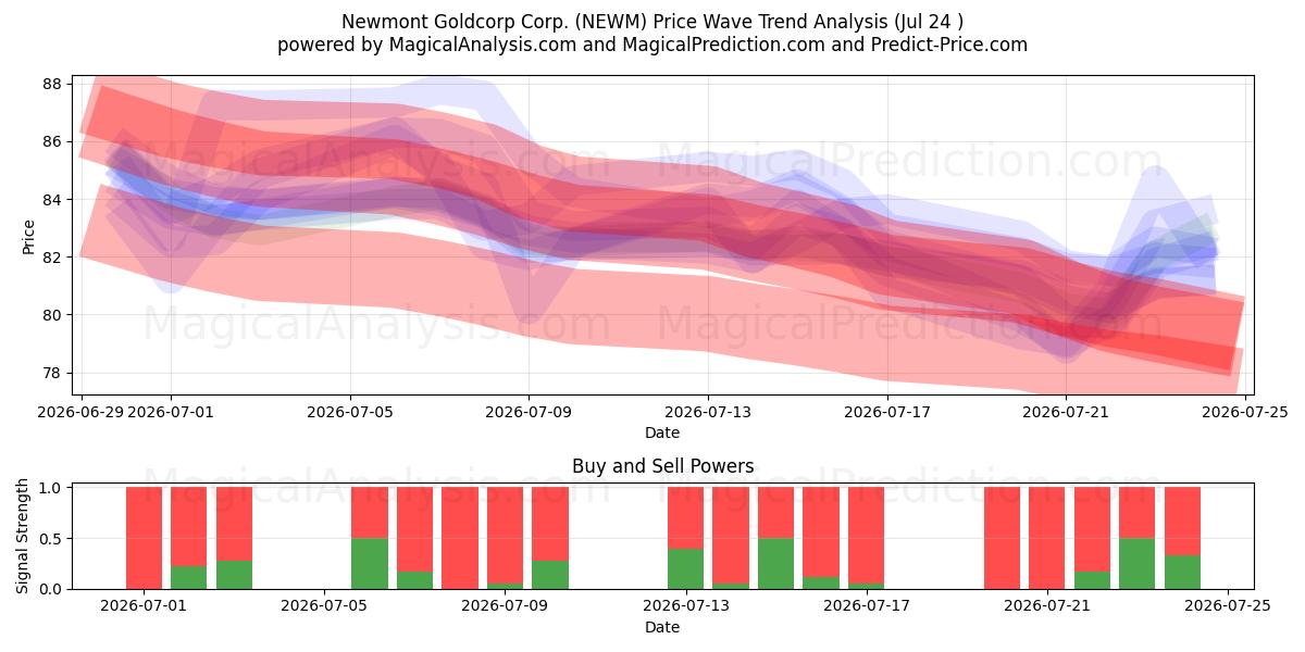  Newmont Goldcorp Corp. (NEWM) Support and Resistance area (23 Jul) 
