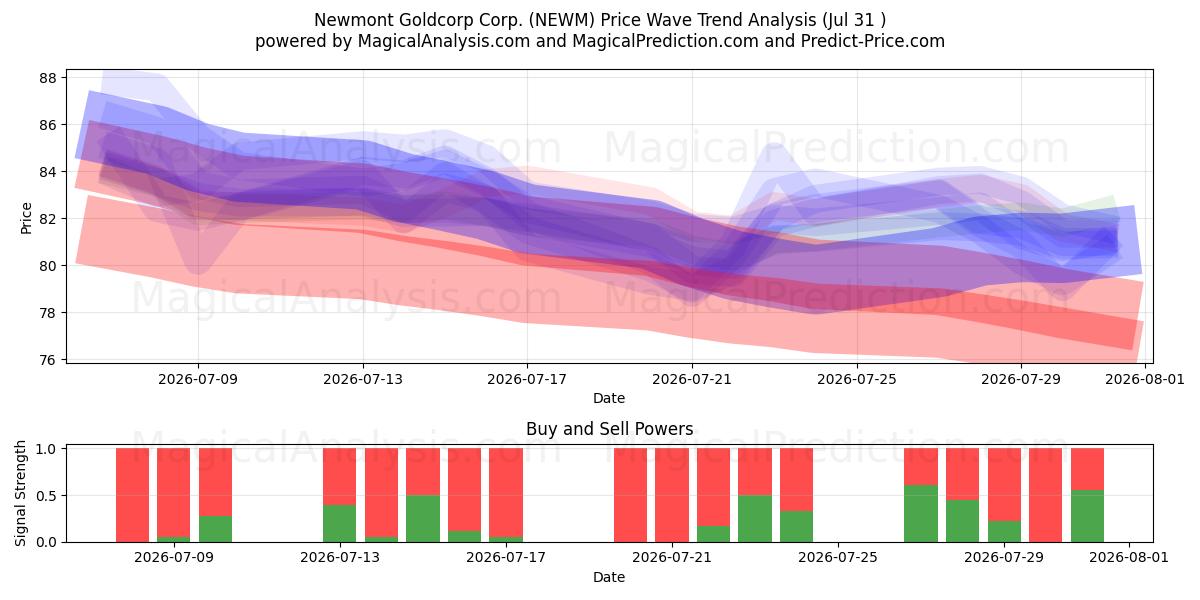  Newmont Goldcorp Corp. (NEWM) Support and Resistance area (30 Jul) 