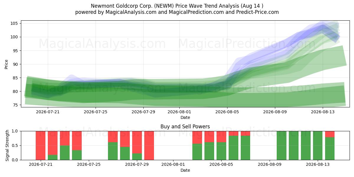  Newmont Goldcorp Corp. (NEWM) Support and Resistance area (13 Aug) 