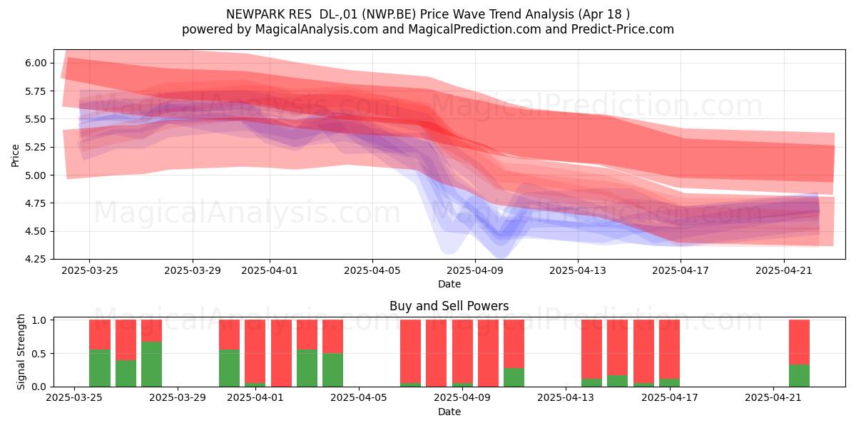 NEWPARK RES  DL-,01 (NWP.BE) Support and Resistance area (18 Apr) 