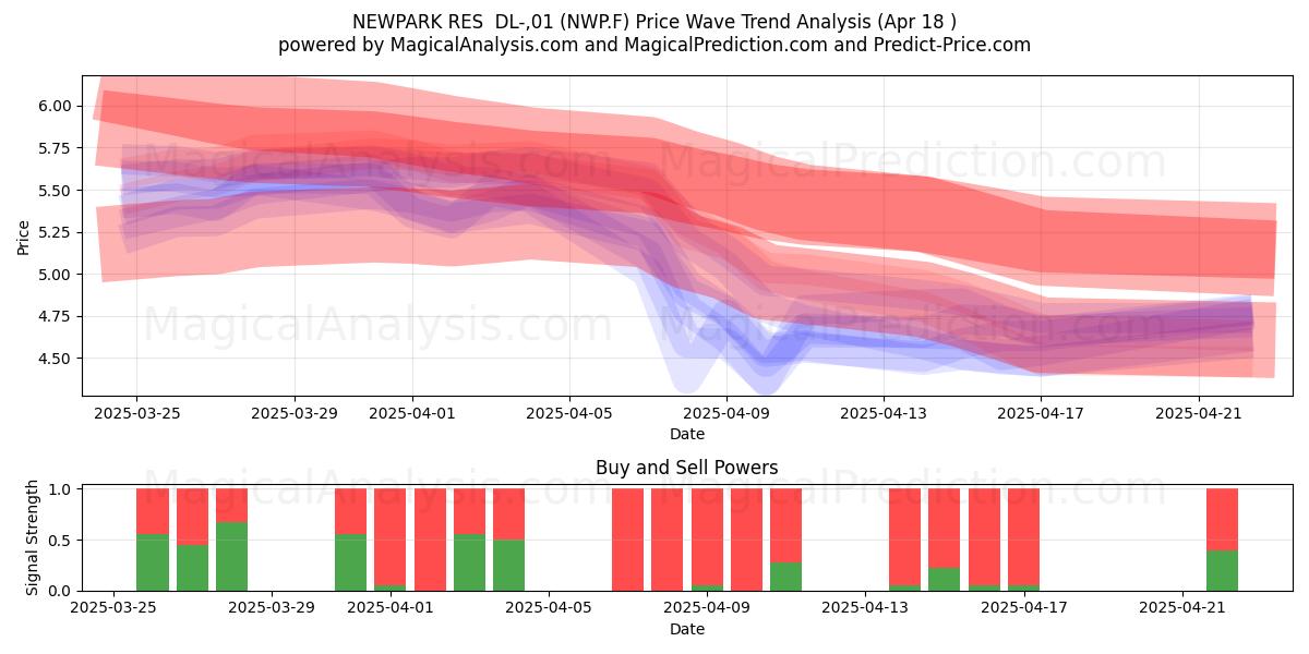  NEWPARK RES  DL-,01 (NWP.F) Support and Resistance area (18 Apr) 