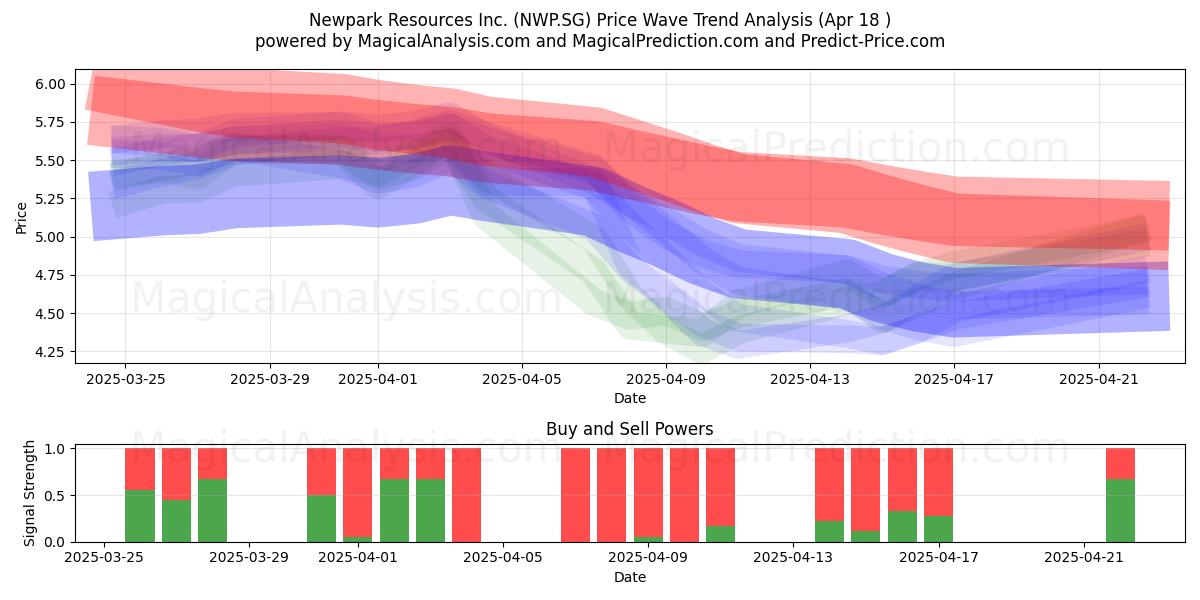  Newpark Resources Inc. (NWP.SG) Support and Resistance area (18 Apr) 