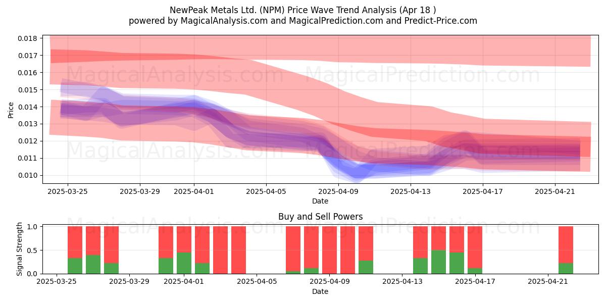  NewPeak Metals Ltd. (NPM) Support and Resistance area (18 Apr) 