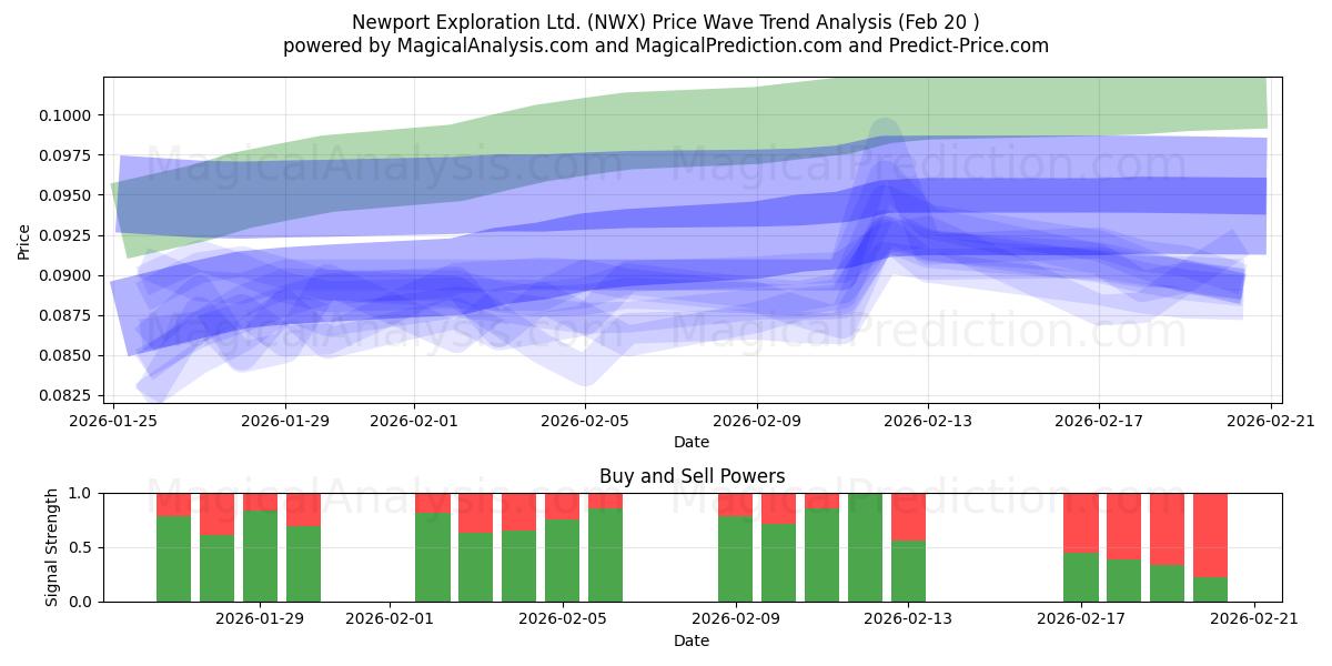  Newport Exploration Ltd. (NWX) Support and Resistance area (19 Feb) 
