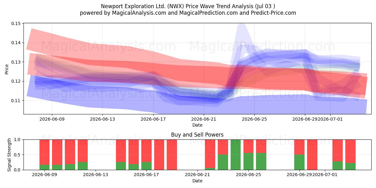  Newport Exploration Ltd. (NWX) Support and Resistance area (02 Jul) 