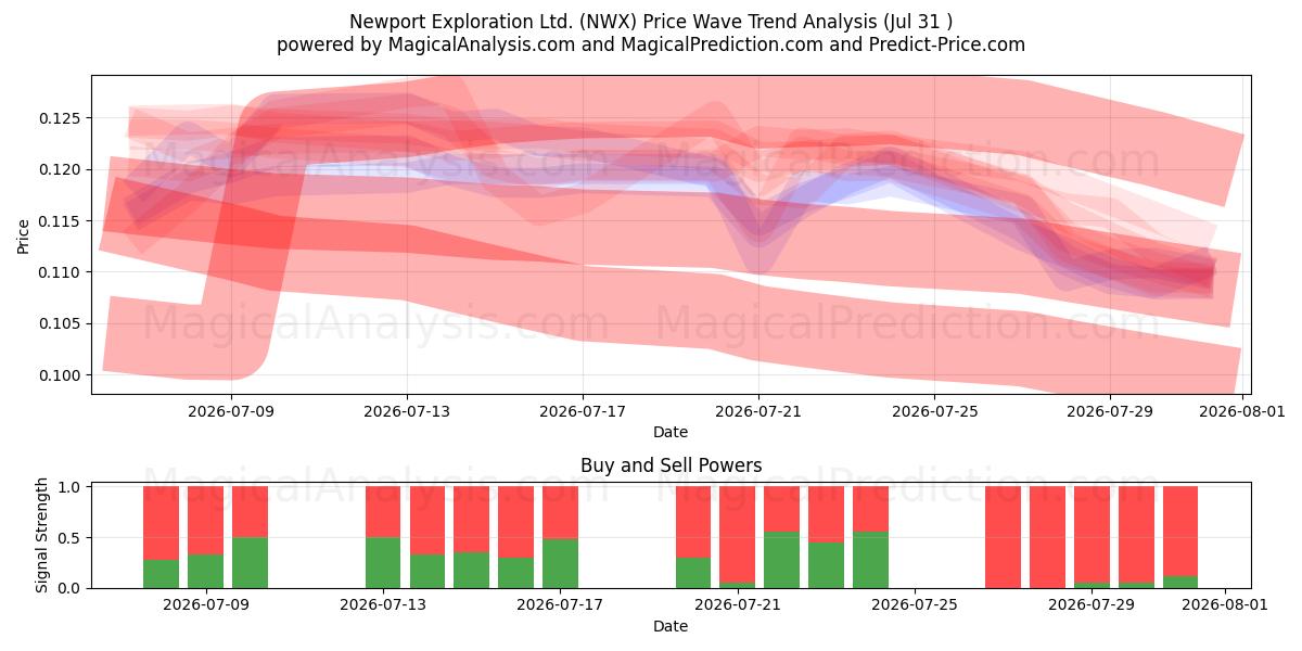  Newport Exploration Ltd. (NWX) Support and Resistance area (30 Jul) 