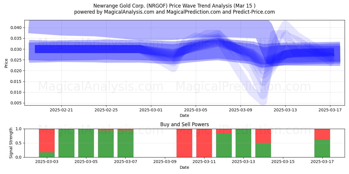 Newrange Gold Corp. (NRGOF) Support and Resistance area (15 Mar) 
