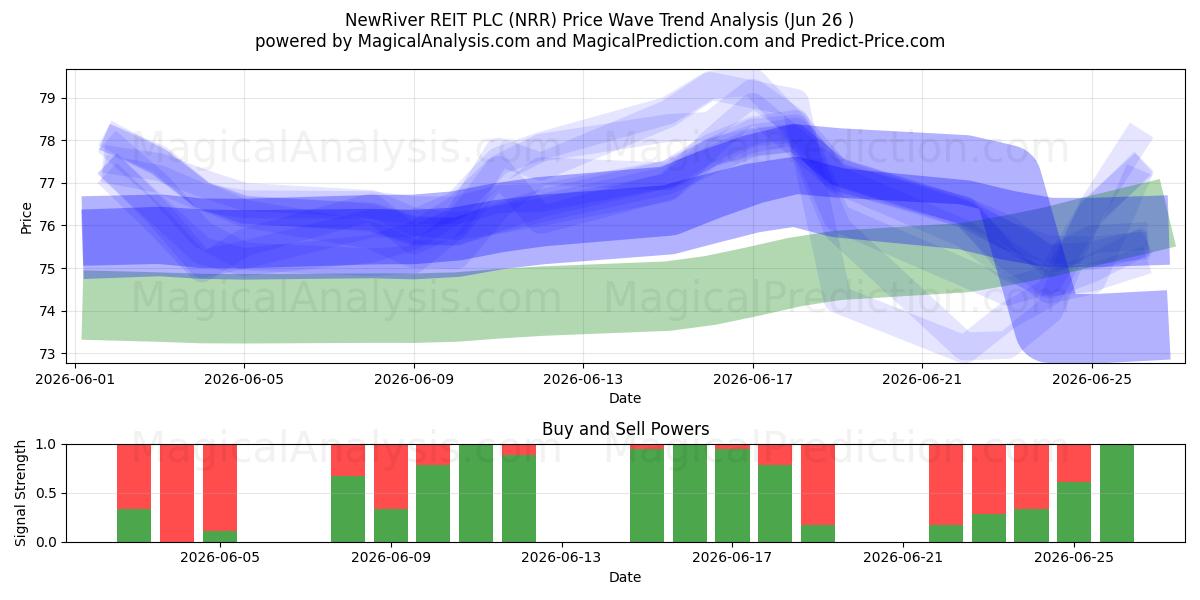  NewRiver REIT PLC (NRR) Support and Resistance area (25 Jun) 