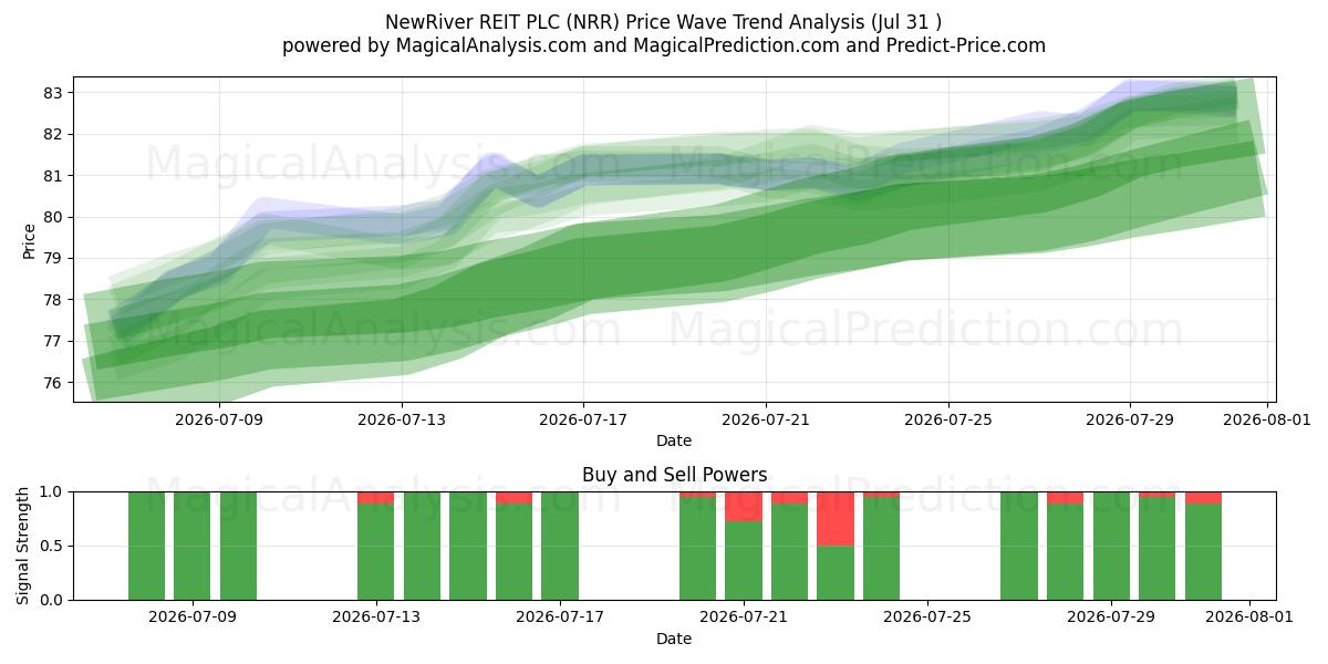  NewRiver REIT PLC (NRR) Support and Resistance area (30 Jul) 