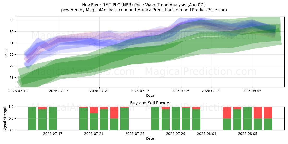  NewRiver REIT PLC (NRR) Support and Resistance area (06 Aug) 