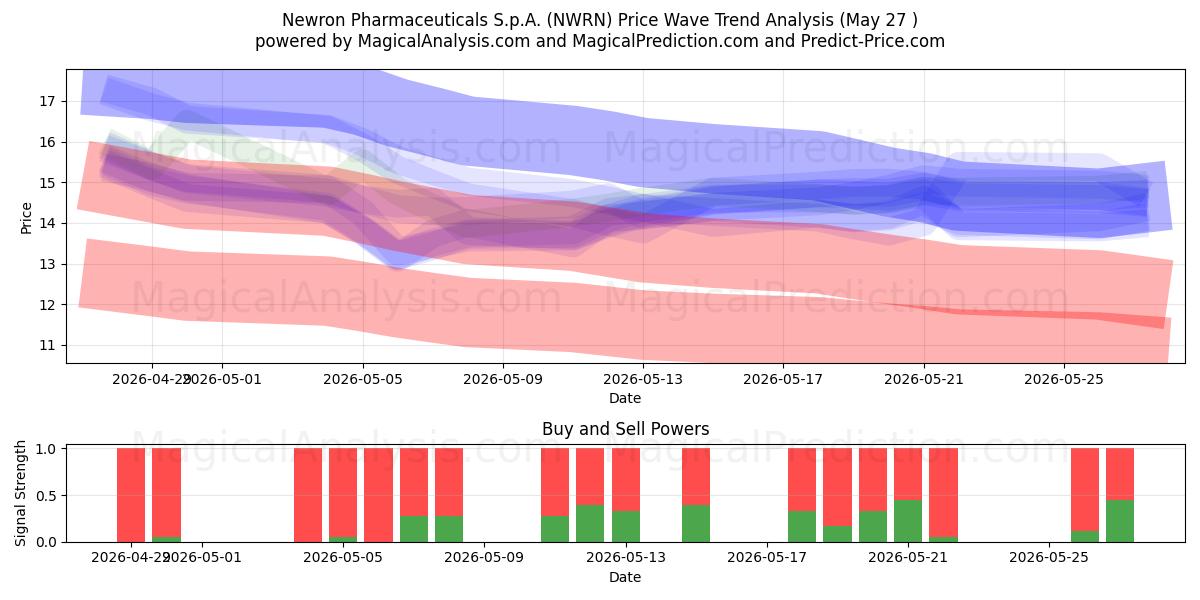  Newron Pharmaceuticals S.p.A. (NWRN) Support and Resistance area (26 May) 