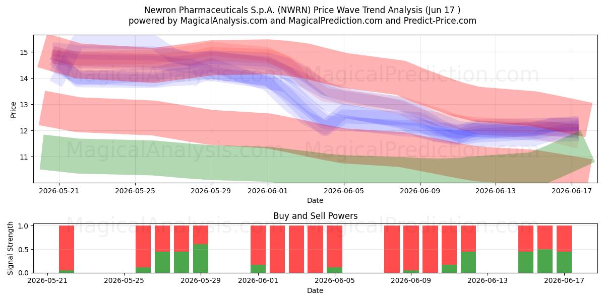  Newron Pharmaceuticals S.p.A. (NWRN) Support and Resistance area (16 Jun) 