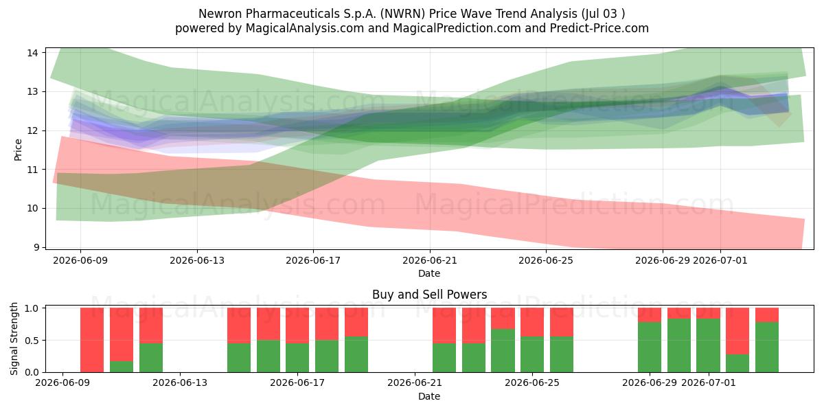  Newron Pharmaceuticals S.p.A. (NWRN) Support and Resistance area (02 Jul) 