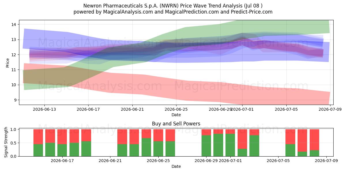  Newron Pharmaceuticals S.p.A. (NWRN) Support and Resistance area (07 Jul) 
