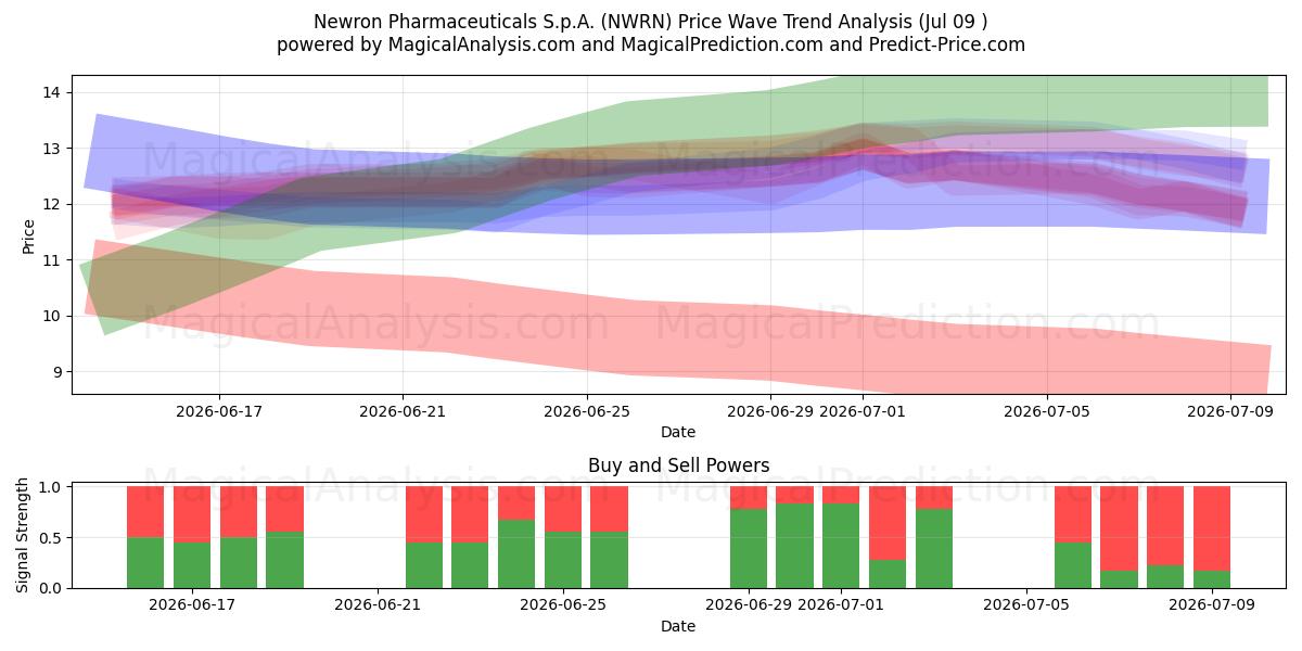  Newron Pharmaceuticals S.p.A. (NWRN) Support and Resistance area (08 Jul) 