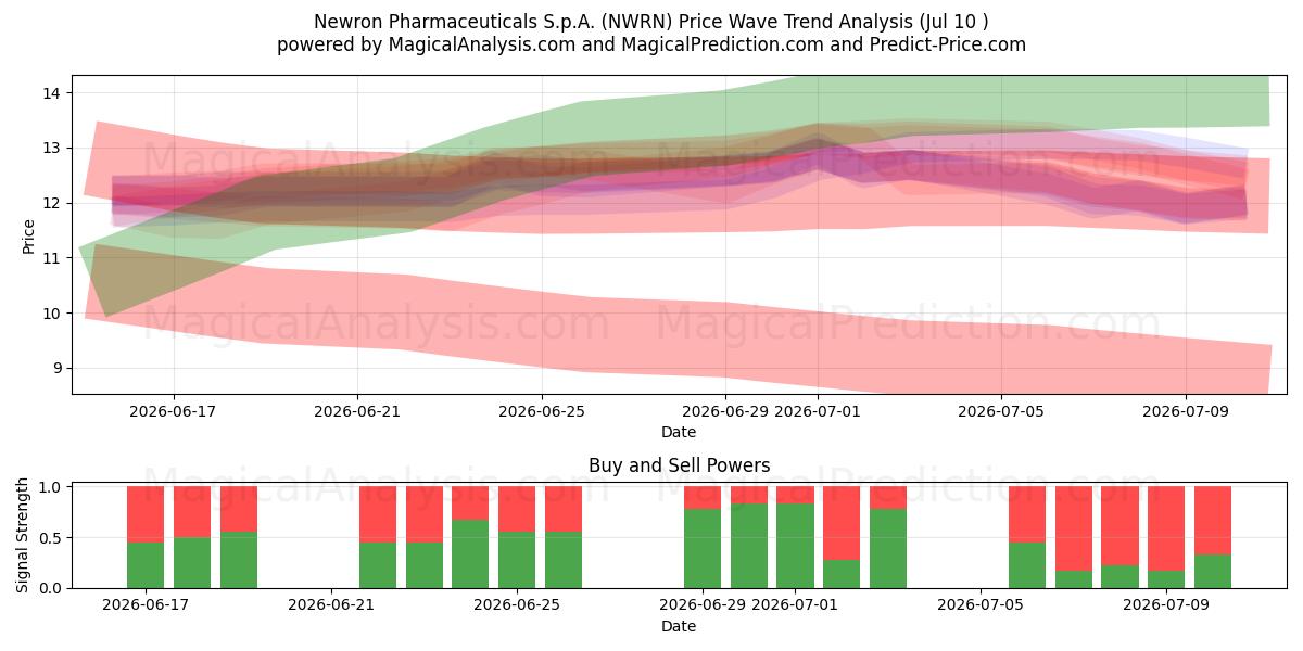  Newron Pharmaceuticals S.p.A. (NWRN) Support and Resistance area (09 Jul) 