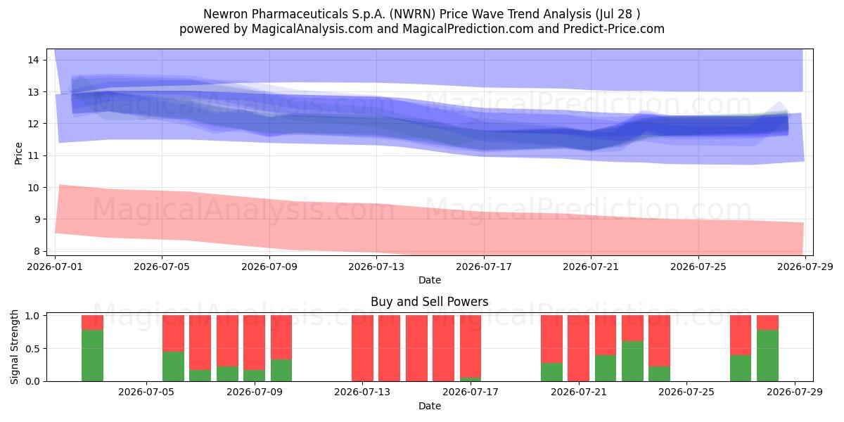  Newron Pharmaceuticals S.p.A. (NWRN) Support and Resistance area (27 Jul) 