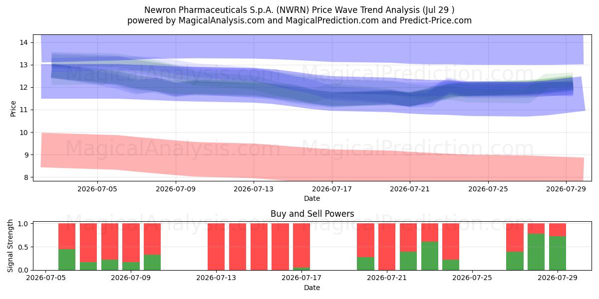  Newron Pharmaceuticals S.p.A. (NWRN) Support and Resistance area (28 Jul) 