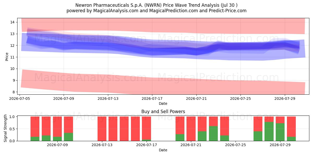  Newron Pharmaceuticals S.p.A. (NWRN) Support and Resistance area (29 Jul) 