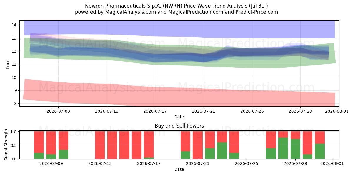  Newron Pharmaceuticals S.p.A. (NWRN) Support and Resistance area (30 Jul) 