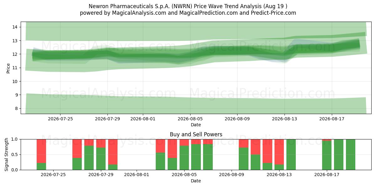  Newron Pharmaceuticals S.p.A. (NWRN) Support and Resistance area (17 Aug) 