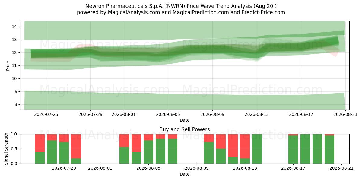  Newron Pharmaceuticals S.p.A. (NWRN) Support and Resistance area (18 Aug) 