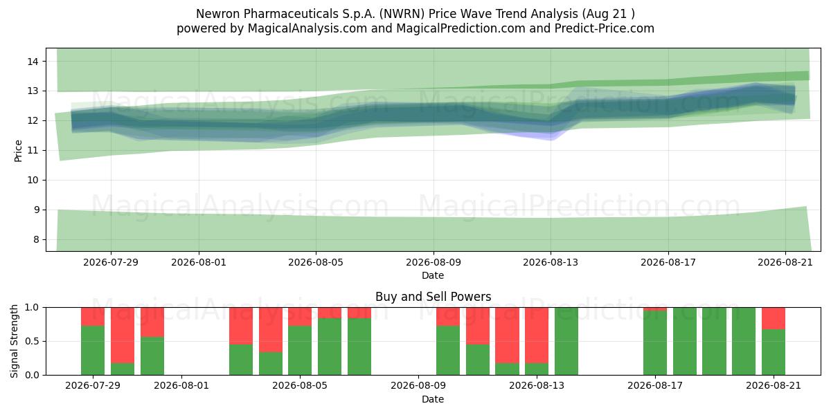  Newron Pharmaceuticals S.p.A. (NWRN) Support and Resistance area (19 Aug) 