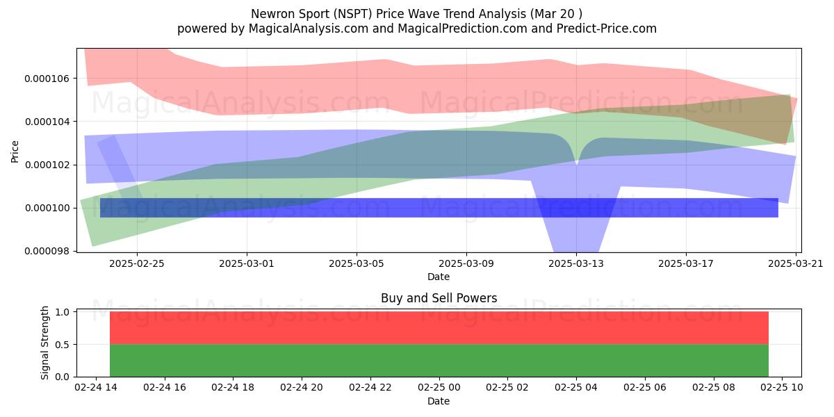  Newron Sport (NSPT) Support and Resistance area (22 Apr) 