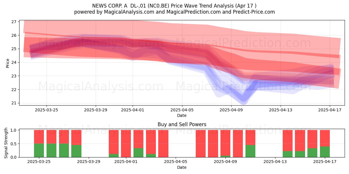 NEWS CORP. A  DL-,01 (NC0.BE) Support and Resistance area (17 Apr) 