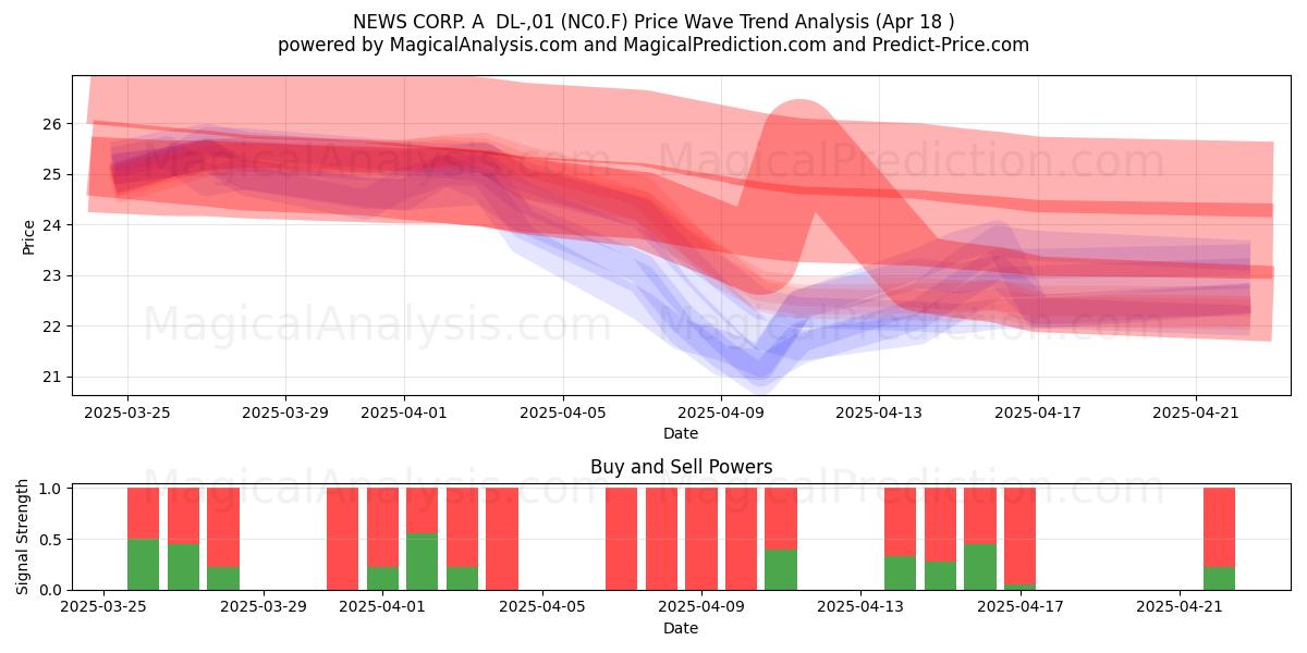  NEWS CORP. A  DL-,01 (NC0.F) Support and Resistance area (18 Apr) 