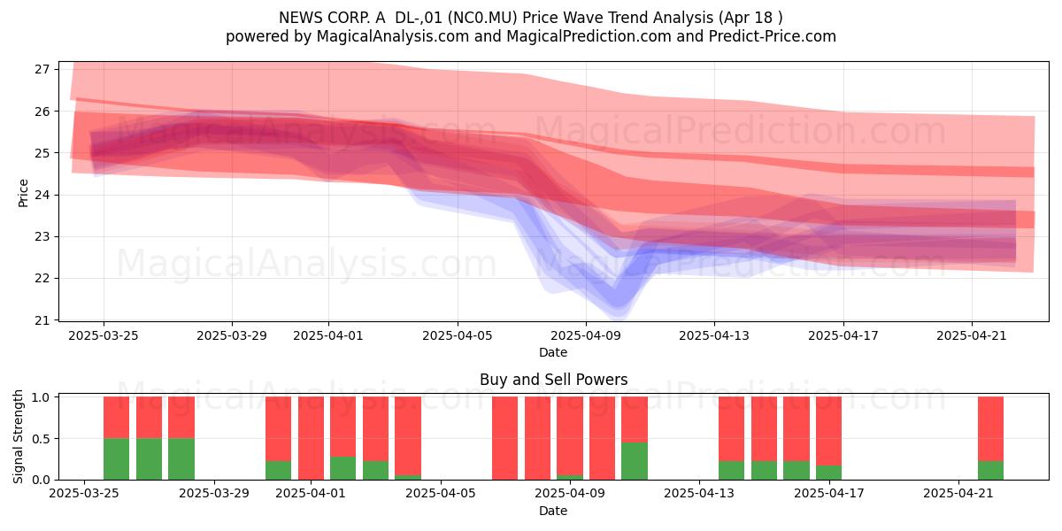  NEWS CORP. A  DL-,01 (NC0.MU) Support and Resistance area (18 Apr) 