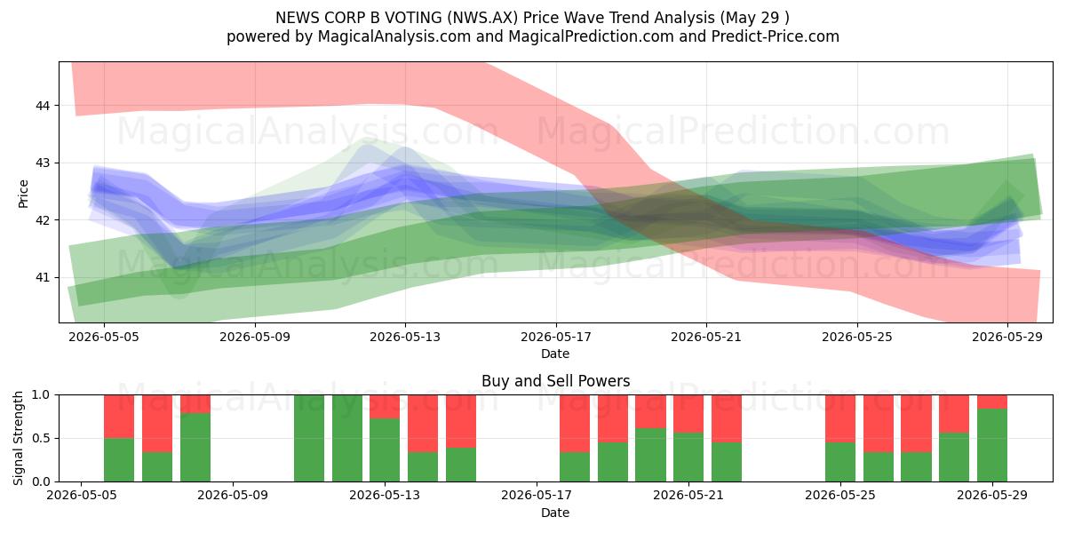  NEWS CORP B VOTING (NWS.AX) Support and Resistance area (28 May) 