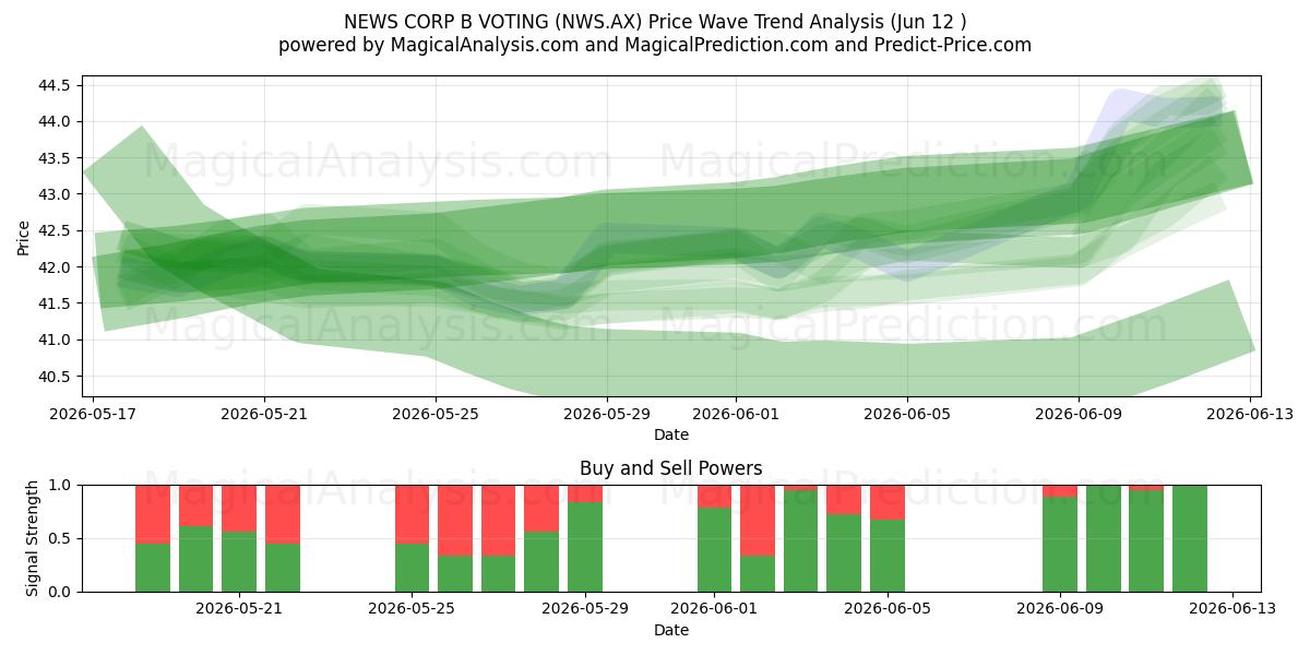  NEWS CORP B VOTING (NWS.AX) Support and Resistance area (11 Jun) 