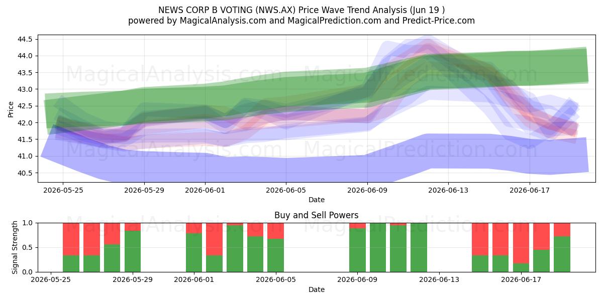  NEWS CORP B VOTING (NWS.AX) Support and Resistance area (18 Jun) 