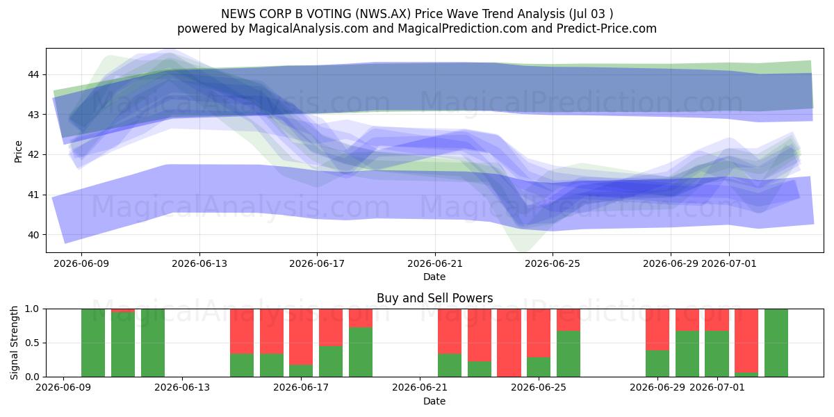  NEWS CORP B VOTING (NWS.AX) Support and Resistance area (02 Jul) 