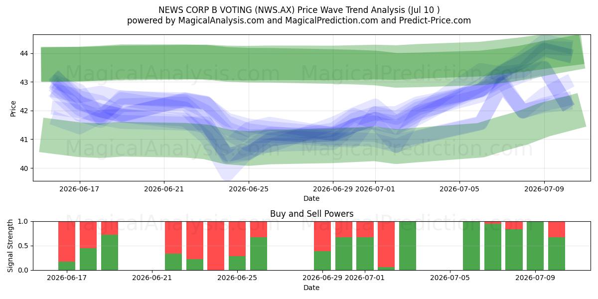  NEWS CORP B VOTING (NWS.AX) Support and Resistance area (09 Jul) 