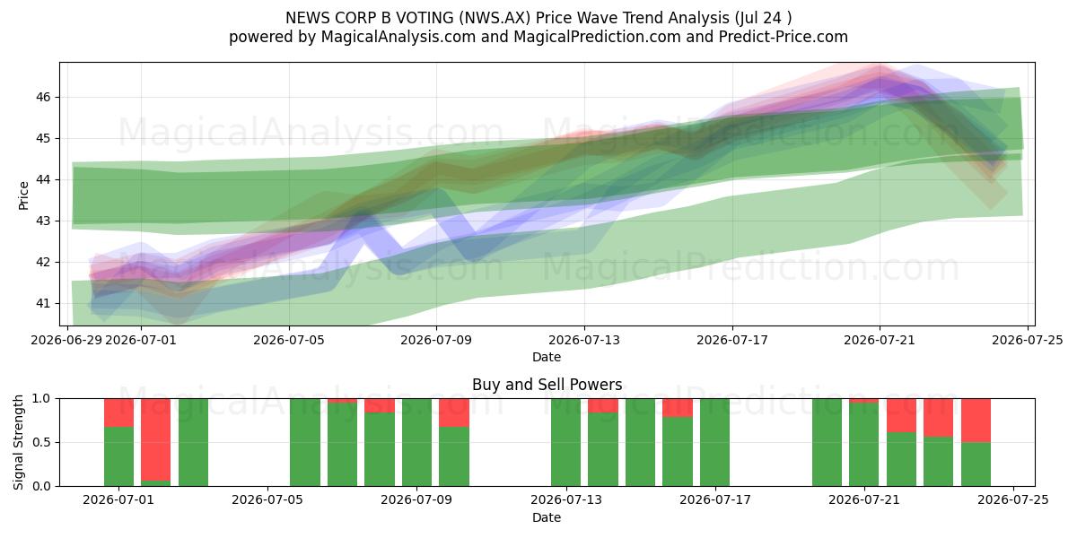  NEWS CORP B VOTING (NWS.AX) Support and Resistance area (23 Jul) 