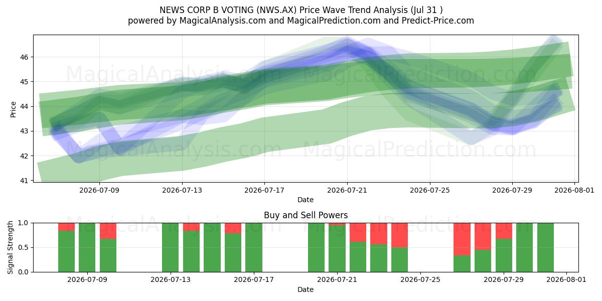  NEWS CORP B VOTING (NWS.AX) Support and Resistance area (30 Jul) 