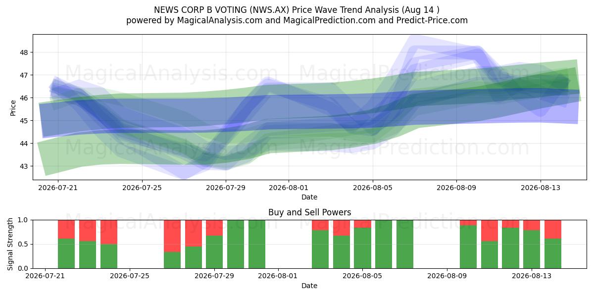  NEWS CORP B VOTING (NWS.AX) Support and Resistance area (13 Aug) 